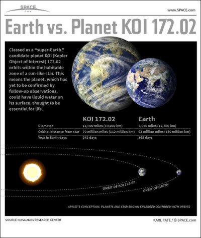 KOI 172.02: El planeta que podría ser similar a la Tierra