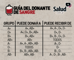Como saber la compatibilidad sanguínea que tenemos