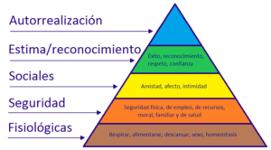 ¿Qué es la pirámide de Maslow? Necesidades básicas, conceptos y aplicaciones 2